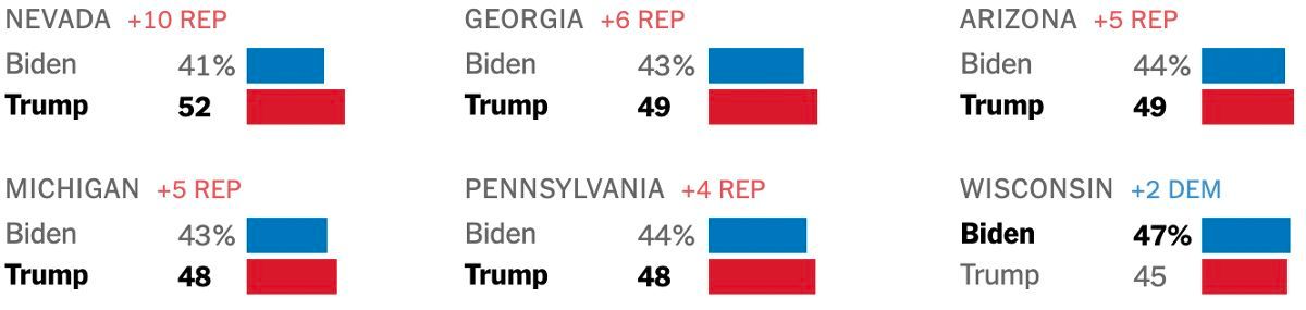Donald Trump is leading President Biden in 5 of 6 swing states!